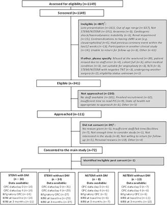 A cohort study of circulating progenitor cells after ST-segment elevation and non-ST segment elevation myocardial infarction in non-diabetic and diabetic patients